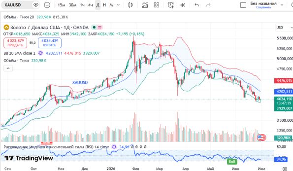 ������ XAUUSD, ������� ��������� (D1)