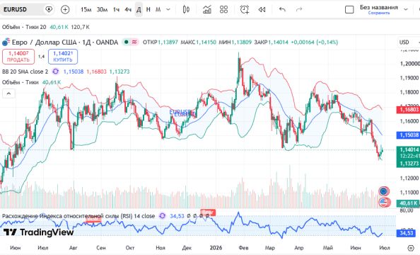 ������ EURUSD, ������� ��������� (D1)