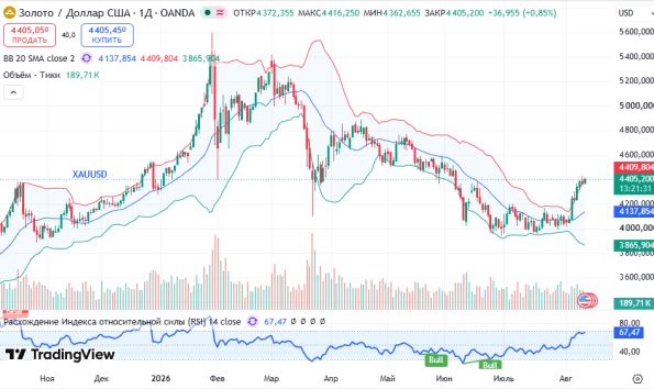 ������ XAUUSD, ������� ��������� (D1)