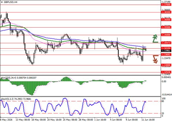 График GBP/USD, четырёхчасовой таймфрейм (H4)