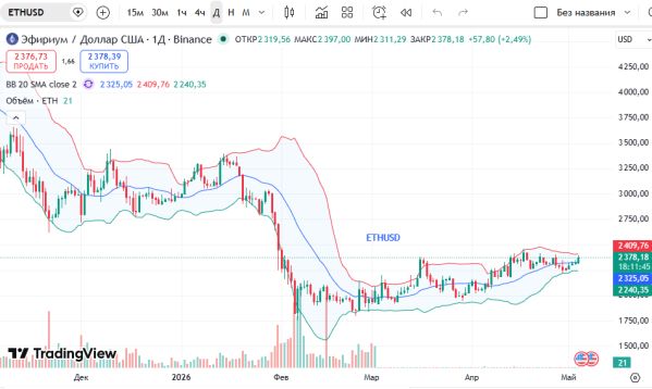 ������ ��: ������ ������� (ETH/USD)