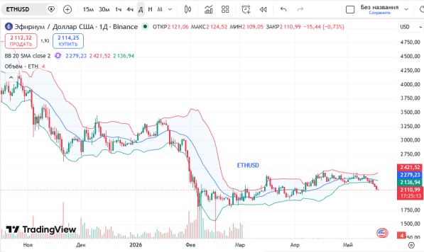 График эфириума (ETHUSD)