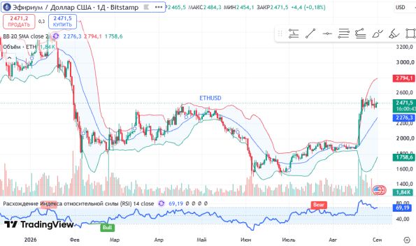 ������ ETHUSD, ������� ��������� (D1)