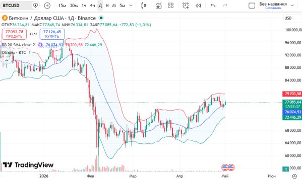 ������ ��: ������ ������� (BTC/USD)