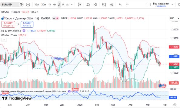 График EURUSD, дневной таймфрейм (D1)