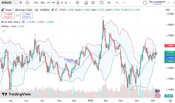 ������ ��: ������ ���� � ������� �� �������: ������ EURUSD