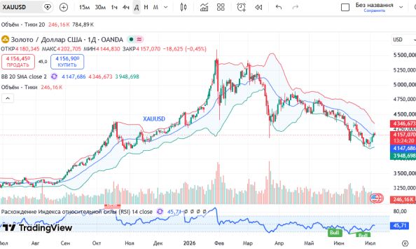 График XAUUSD, дневной таймфрейм (D1)