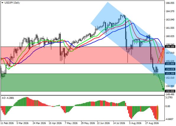 ������ USDJPY, ������� ��������� (D1)