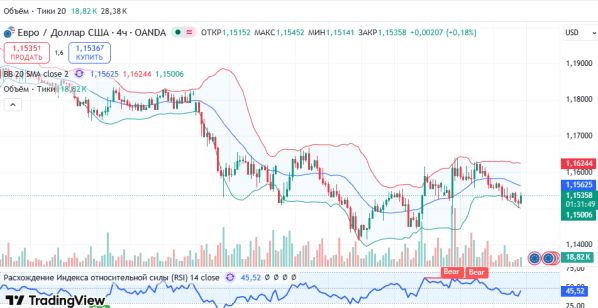 Особые: ГРАФИК 4ч EURUSD