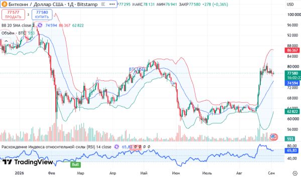 ������ BTCUSD, ������� ��������� (D1)