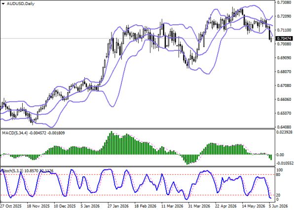 График AUDUSD, дневной таймфрейм (D1)