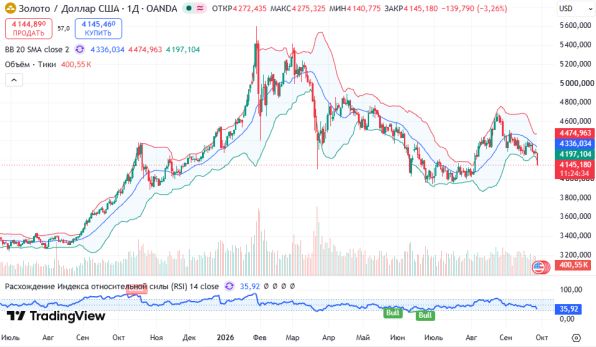 ������ XAUUSD, ������� ��������� (D1)