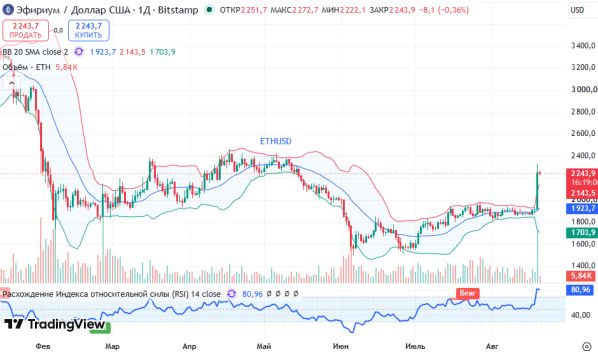 ������ ETHUSD, ������� ��������� (D1)