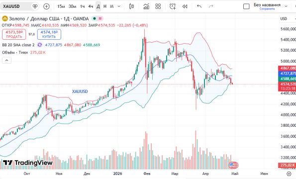 ������ ��: ������ ������ (XAUUSD)