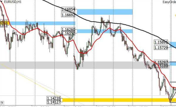 График EURUSD с уровнями поддержки и сопротивления