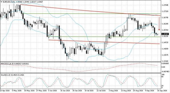 ������ EURUSD, ������� ��������� (D1)