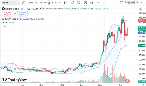 ������ ��: ������ USCrude ������� ���������