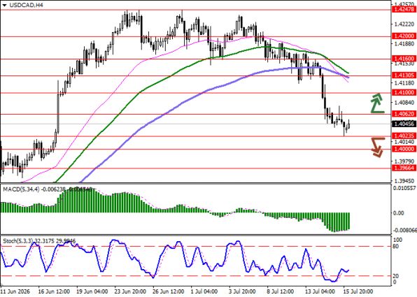 График USD/CAD, четырёхчасовой таймфрейм (H4)