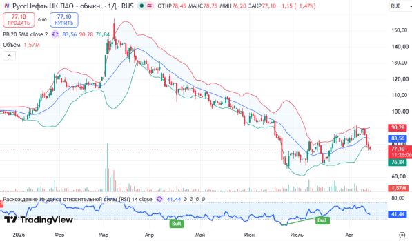 ������ RNFT, ������� ��������� (D1)