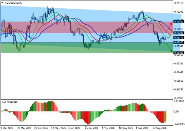 ������ AUDUSD ������� ��������� D1 � 08.10.2026