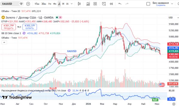 ������ XAUUSD (������), ������� ��������� (D1)