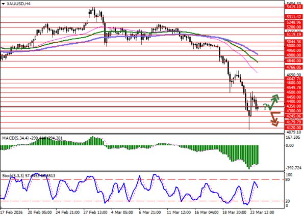 ������ XAU/USD