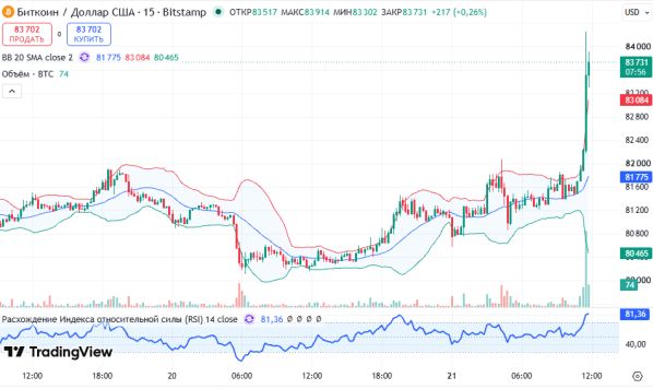 ������ BTCUSD, ������� ��������� (D1)