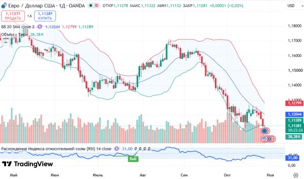 ������ EURUSD, ������� ��������� (D1)