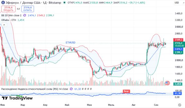 ������ ETHUSD, ������� ��������� (D1)