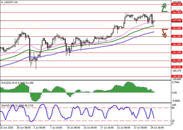 ������ USDJPY, ������������� ��������� (H4)