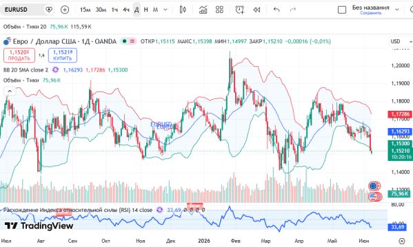 ������ EURUSD (����/������), ������� ��������� (D1)