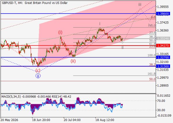 ������ GBPUSD, 4-������� ��������� (H4)