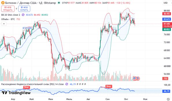 ������ BTCUSD ������� ��������� D1 � 15.10.2026