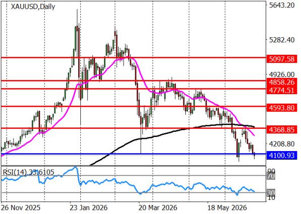 График XAUUSD, дневной таймфрейм (D1)