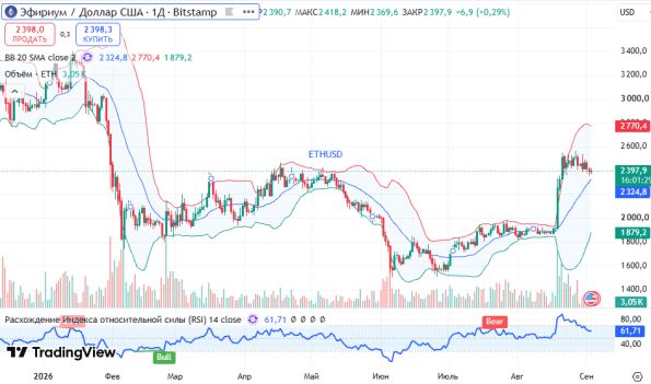 ������ ETHUSD, ������� ��������� (D1)