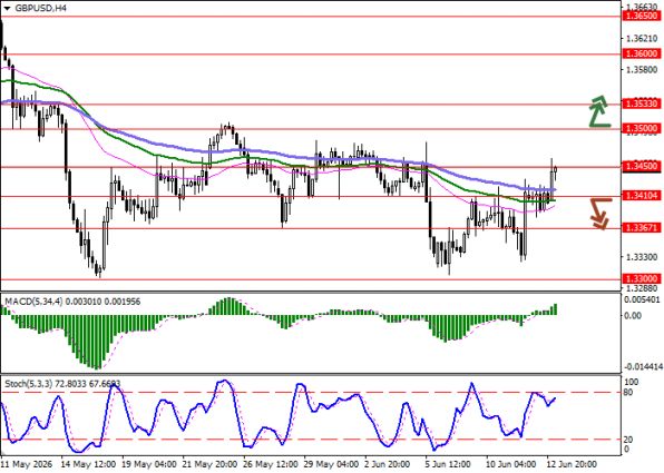 График GBP/USD, четырёхчасовой таймфрейм (H4)