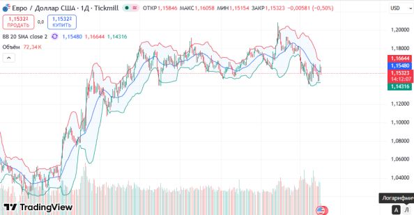 ������ ��: ������ EURUSD: ���� ������������� 1,1610-1,1620, ������ ��������� 1,1520, 1,1485, 1,1450