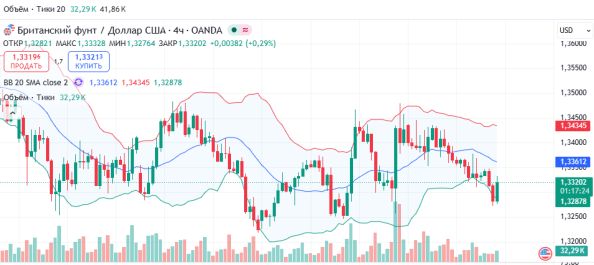 ������ 4� ���� ������ GBPUSD