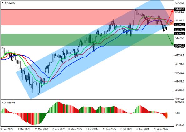 ������ DOW JONES, ������� ��������� (D1)