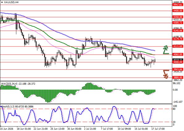 ������ XAUUSD, ������������� ��������� (H4)