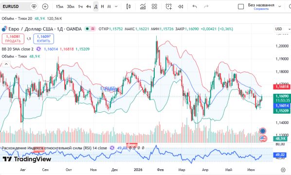 График EUR/USD, дневной таймфрейм (D1)