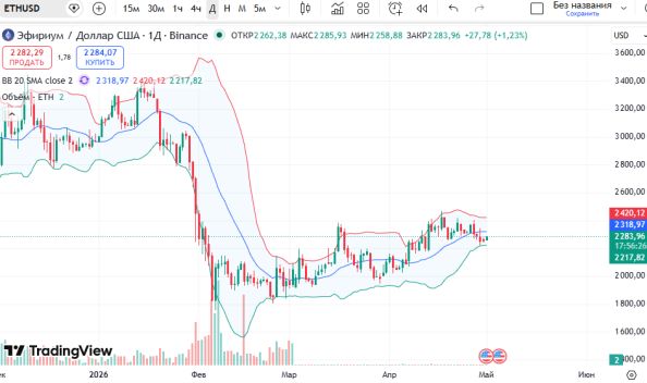 ������ ��: ������ ������� (ETH/USD)