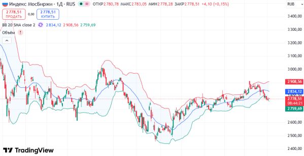 ГРАФИК: индекс Мосбиржи в понижательном канале, уровень 2773
