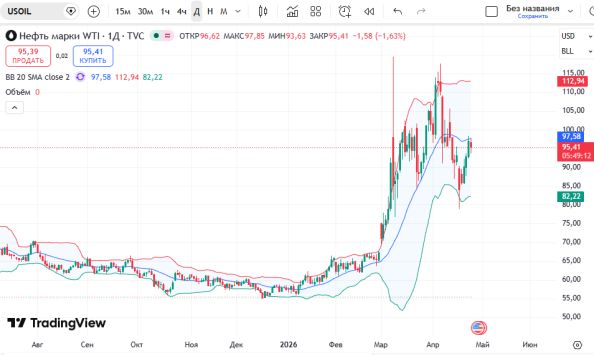 📈 ������ ����� WTI Crude Oil �1