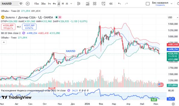 График XAUUSD (золото), дневной таймфрейм (D1)