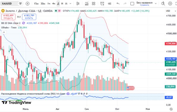 ������ XAUUSD ������� ��������� D1 � 13.10.2026
