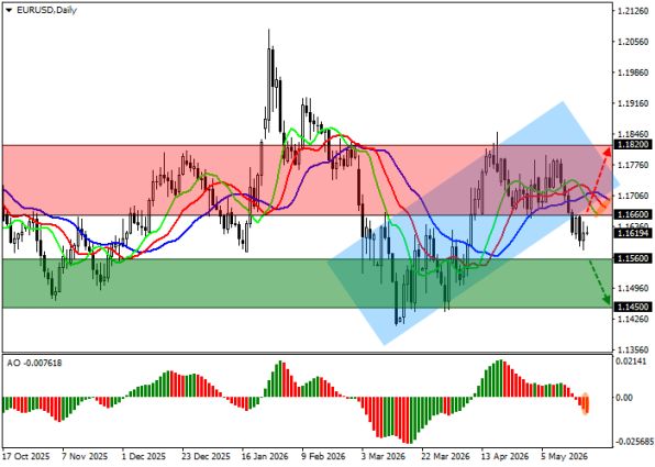 График EURUSD, дневной таймфрейм