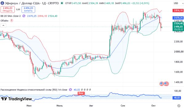 ������ ETHUSD ������� ��������� D1 � 09.10.2026