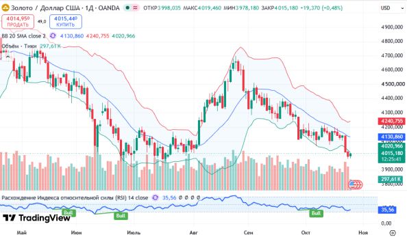 ������ XAUUSD, ������� ��������� (D1)