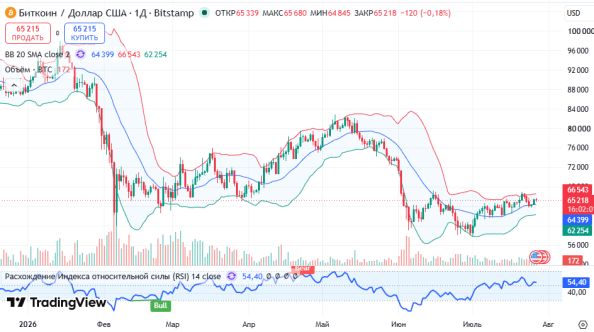 ������ BTCUSD, ������� ��������� (D1)